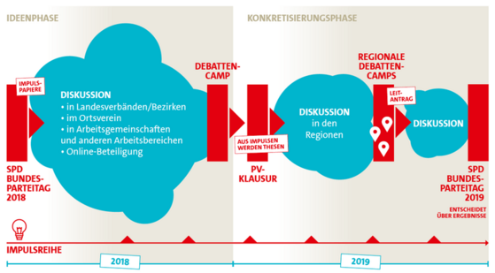 Der Erneuerungsprozess 2018-2019